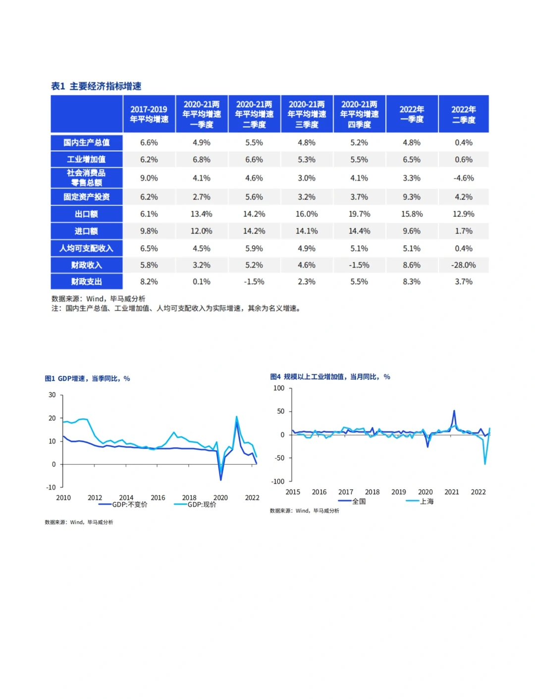 读报告|深度解读2022年第三季度经济?