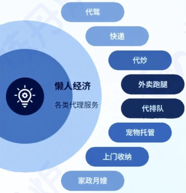 36页报告|“懒人经济”市场消费趋势洞察