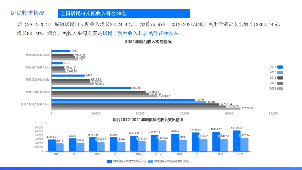 山东城市系列：蓬莱仙境烟台，发展如何？