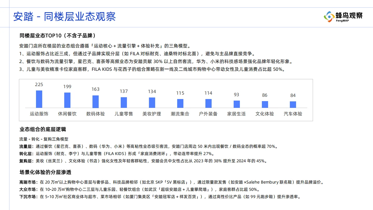 安踏全国953家购物中心门店数据,透露什么