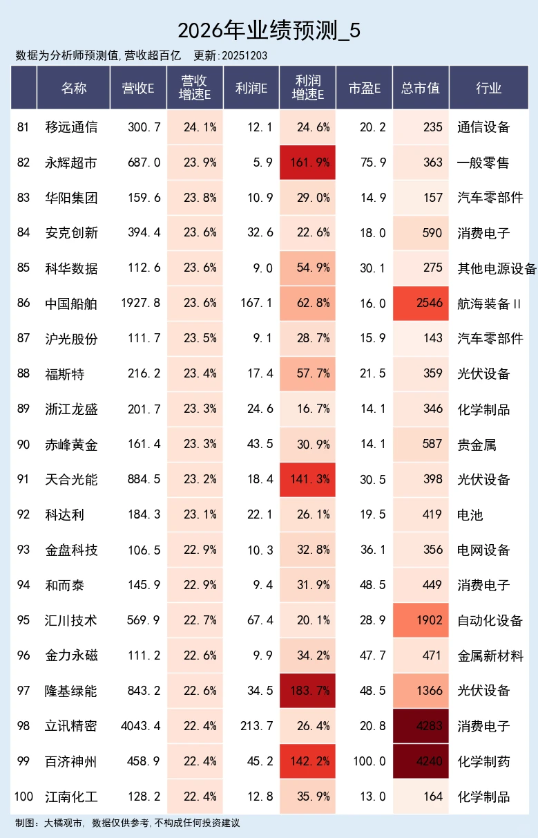 26年营收预期高增公司