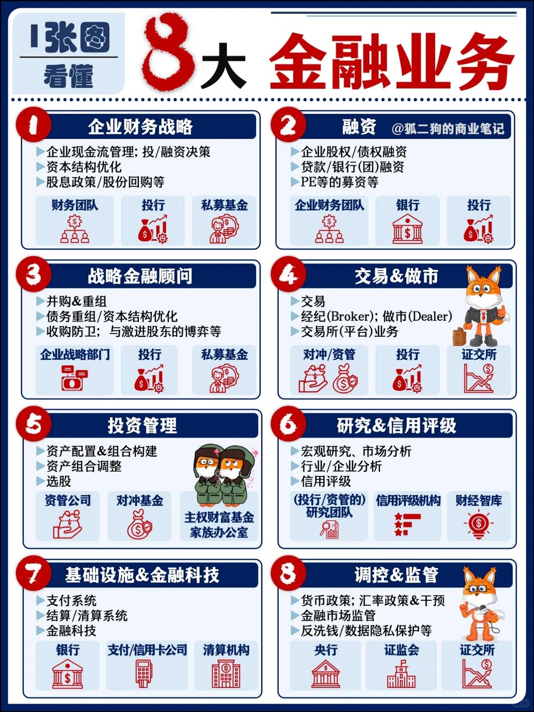 金融行业 8大核心业务