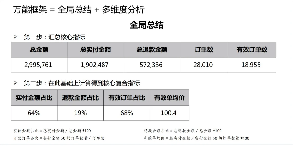 如何写数据分析报告2【概况】