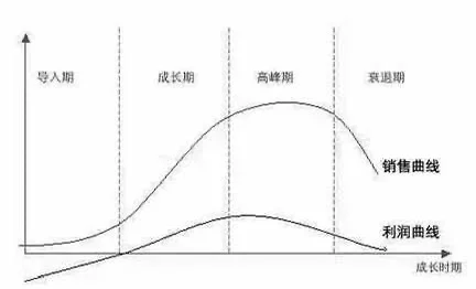 7. 行业研究框架②生命周期和竞争策略
