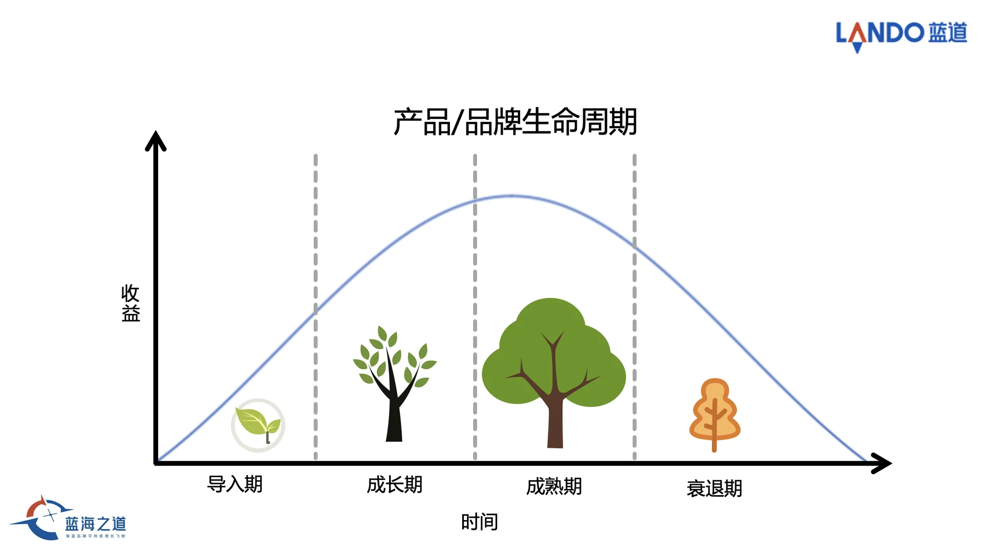 什么是品牌生命周期