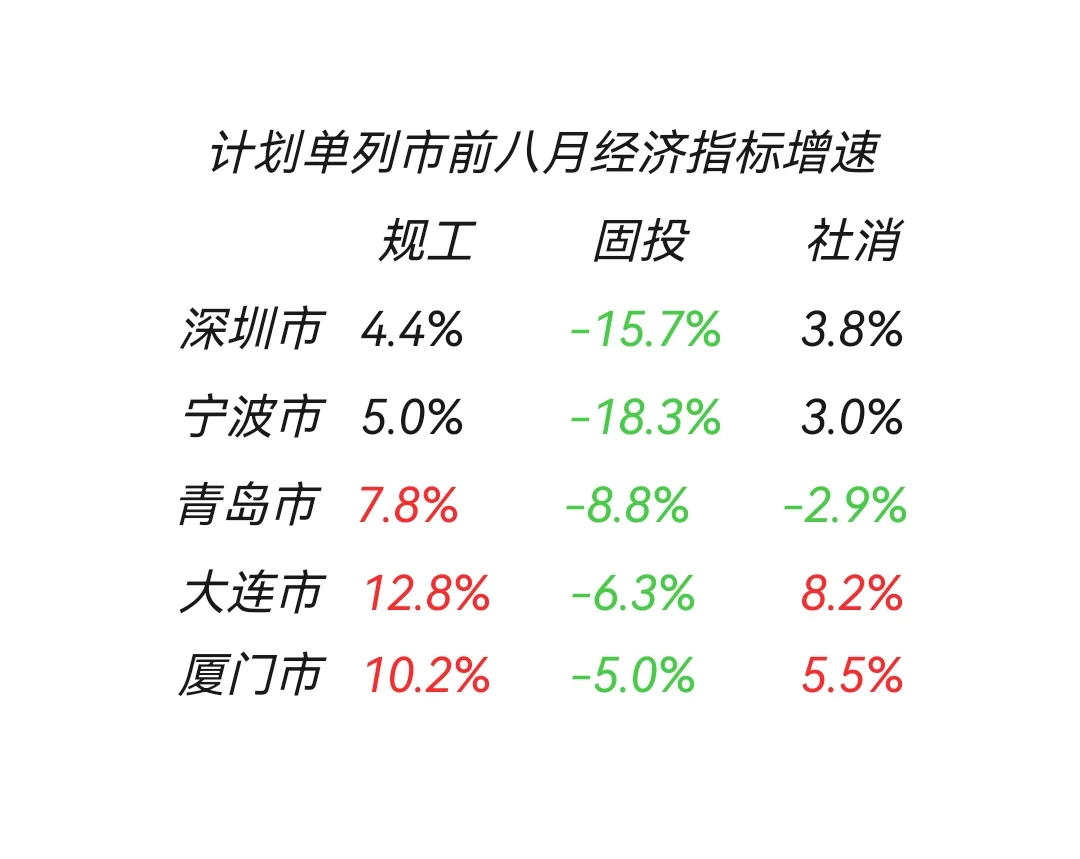 计划单列市前八月经济指标增速