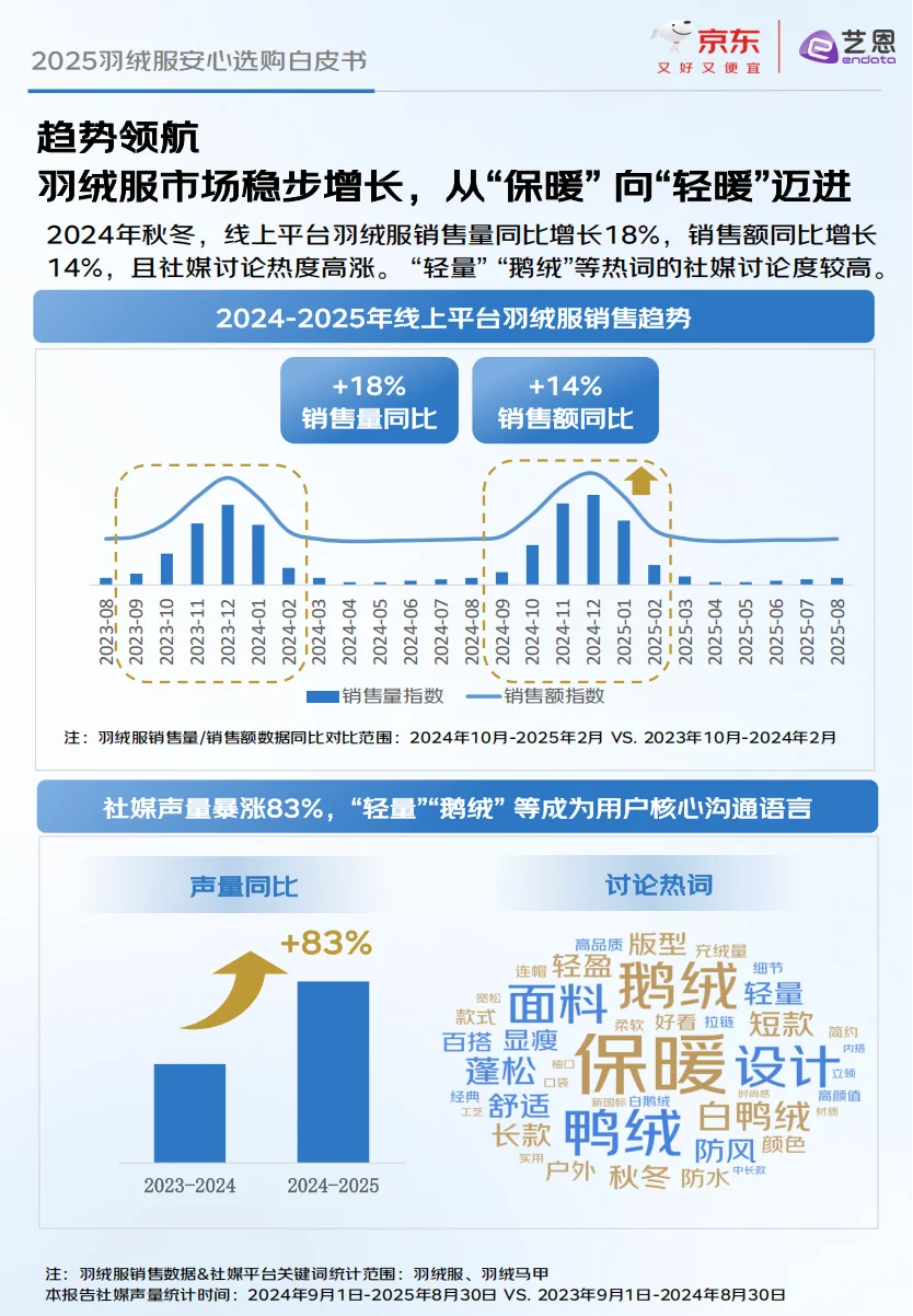 这份2025羽绒服安心选购白皮书太牛啦
