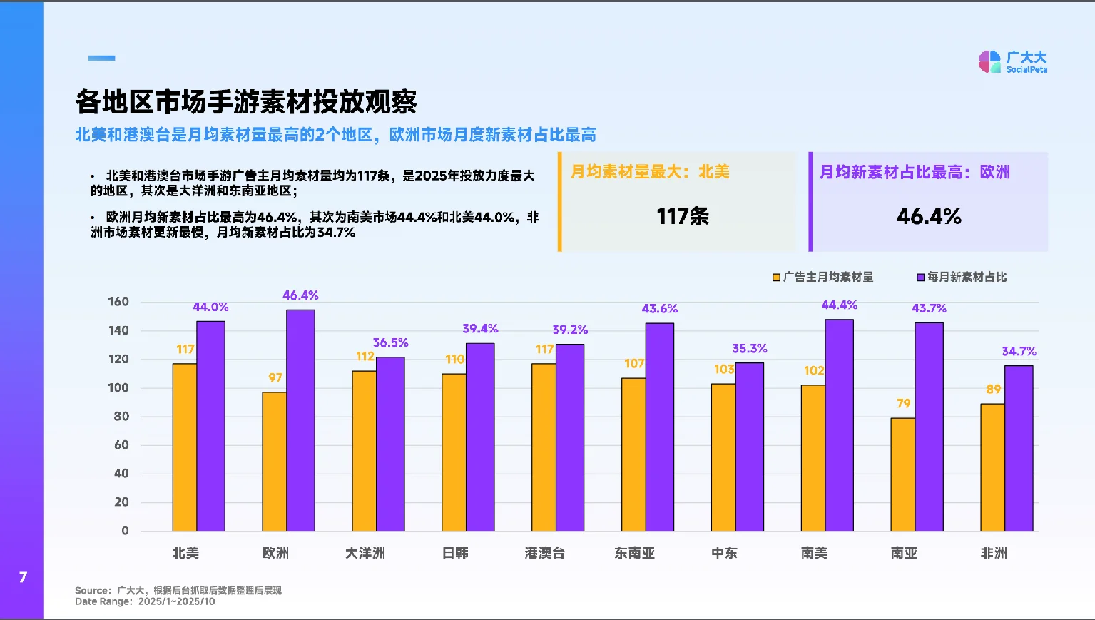 2025全球手游市场营销洞察&创意拆解报告
