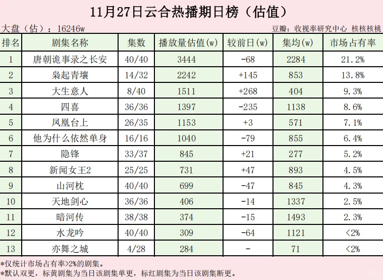 云合估值｜11月27日（大盘估值16246w）