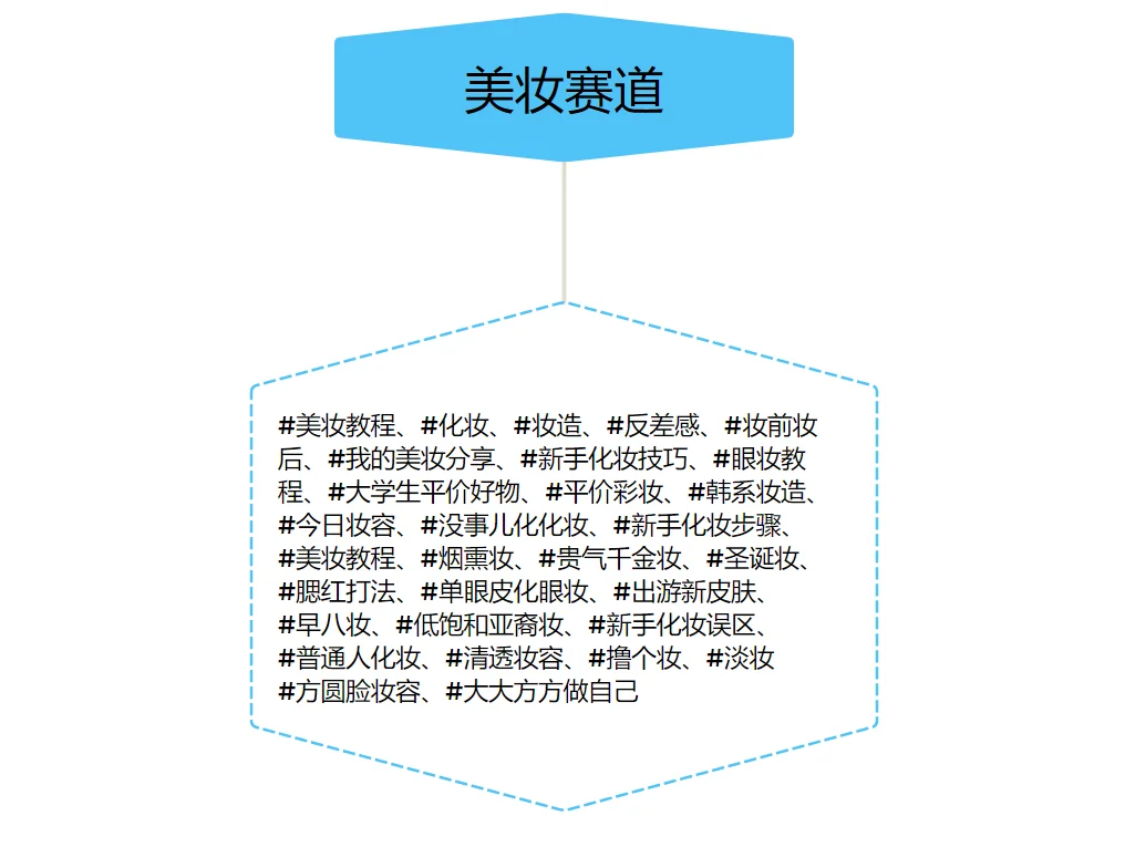 ?各个赛道高热度话题