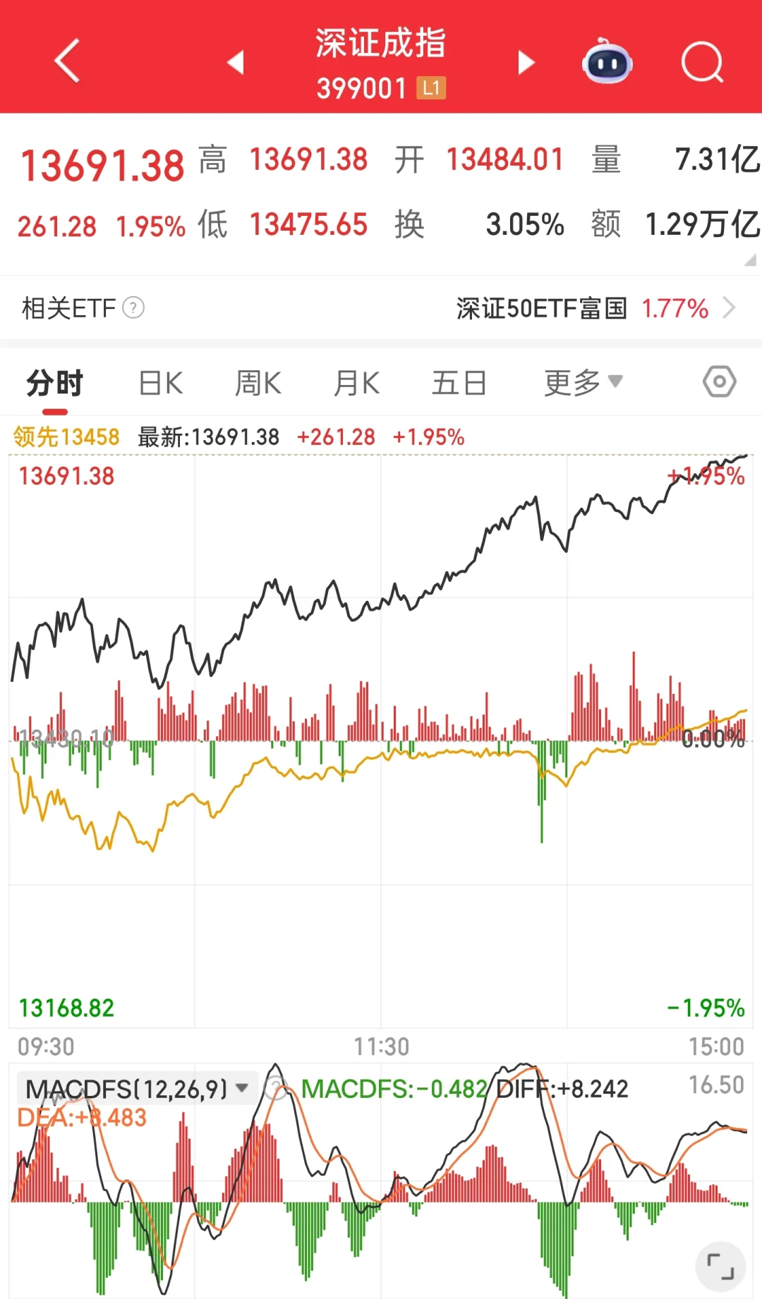 记录大盘走势2025.10.29