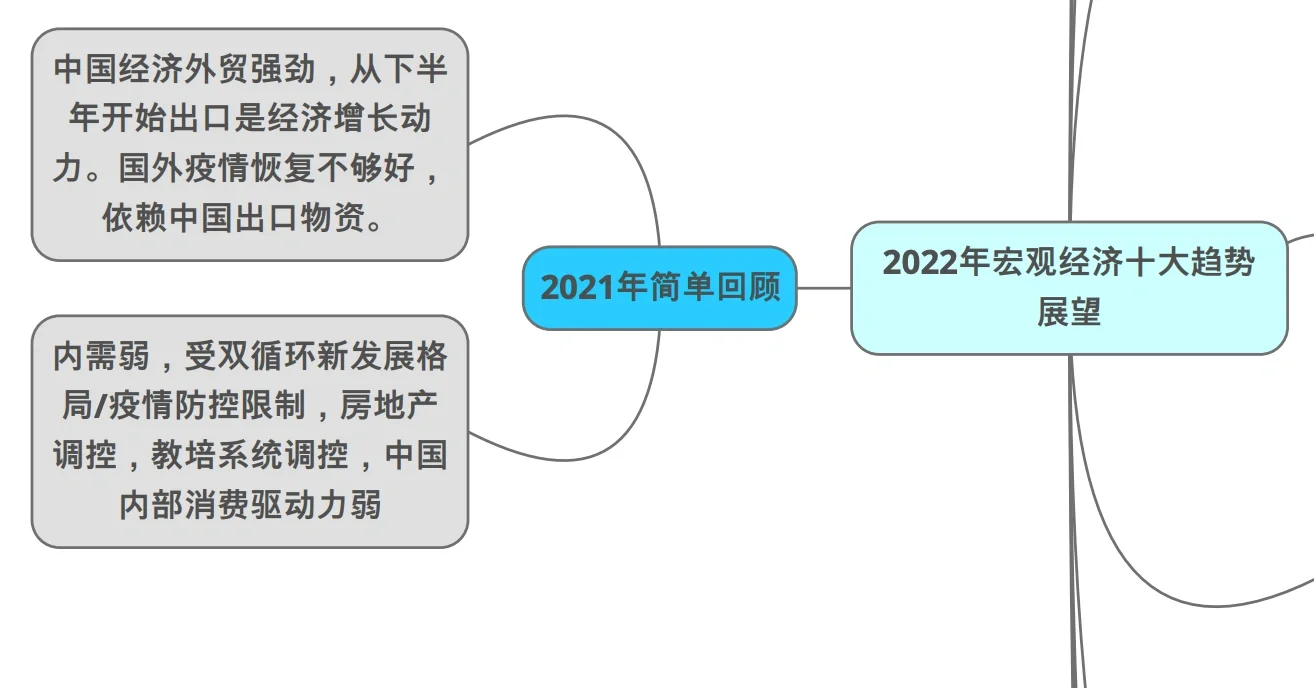 一篇研报了解2022中国宏观经济趋势 ｜附脑图