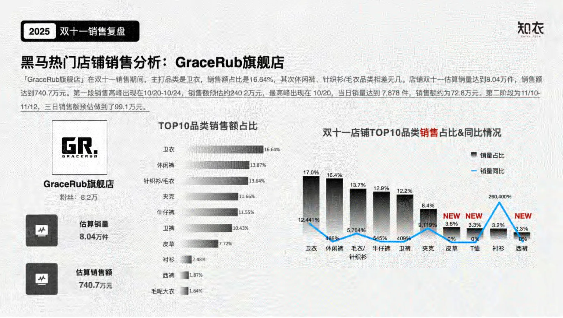 解读2025双十一电商数据复盘——潮牌男装