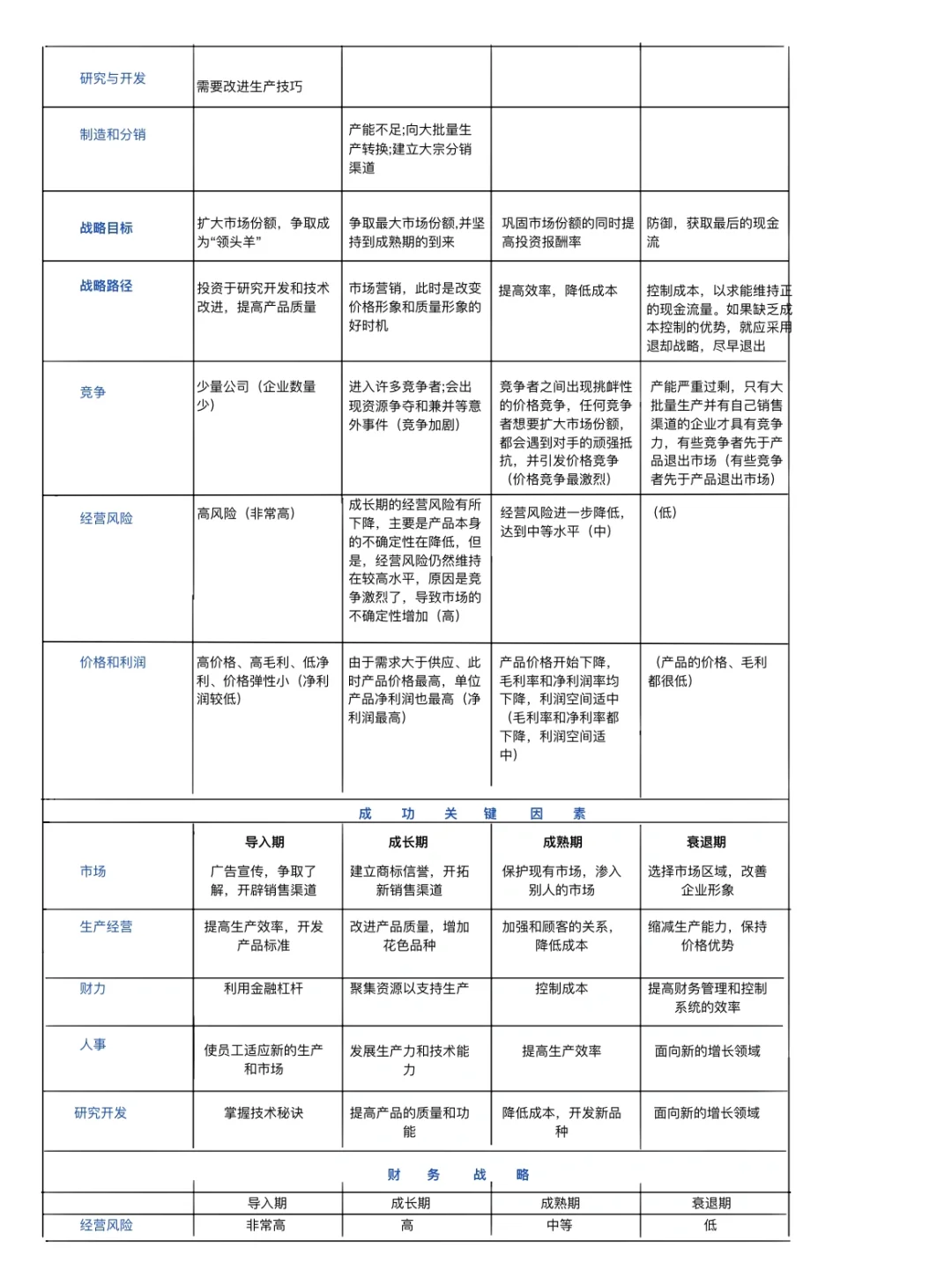 CPA战略 生命周期知识点汇总