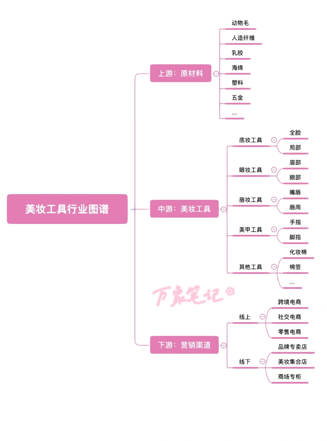 行业图谱01｜美妆工具行业图谱产业链