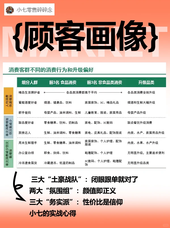 顾客观察日记｜10种顾客画像，看懂都是销冠