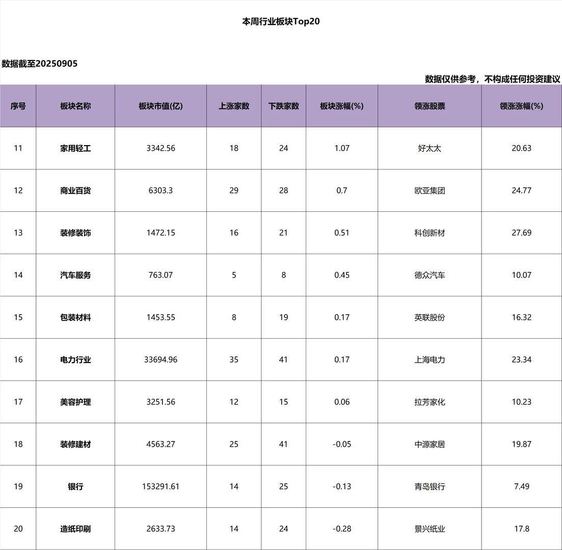 本周_行业板块_涨幅Top20
