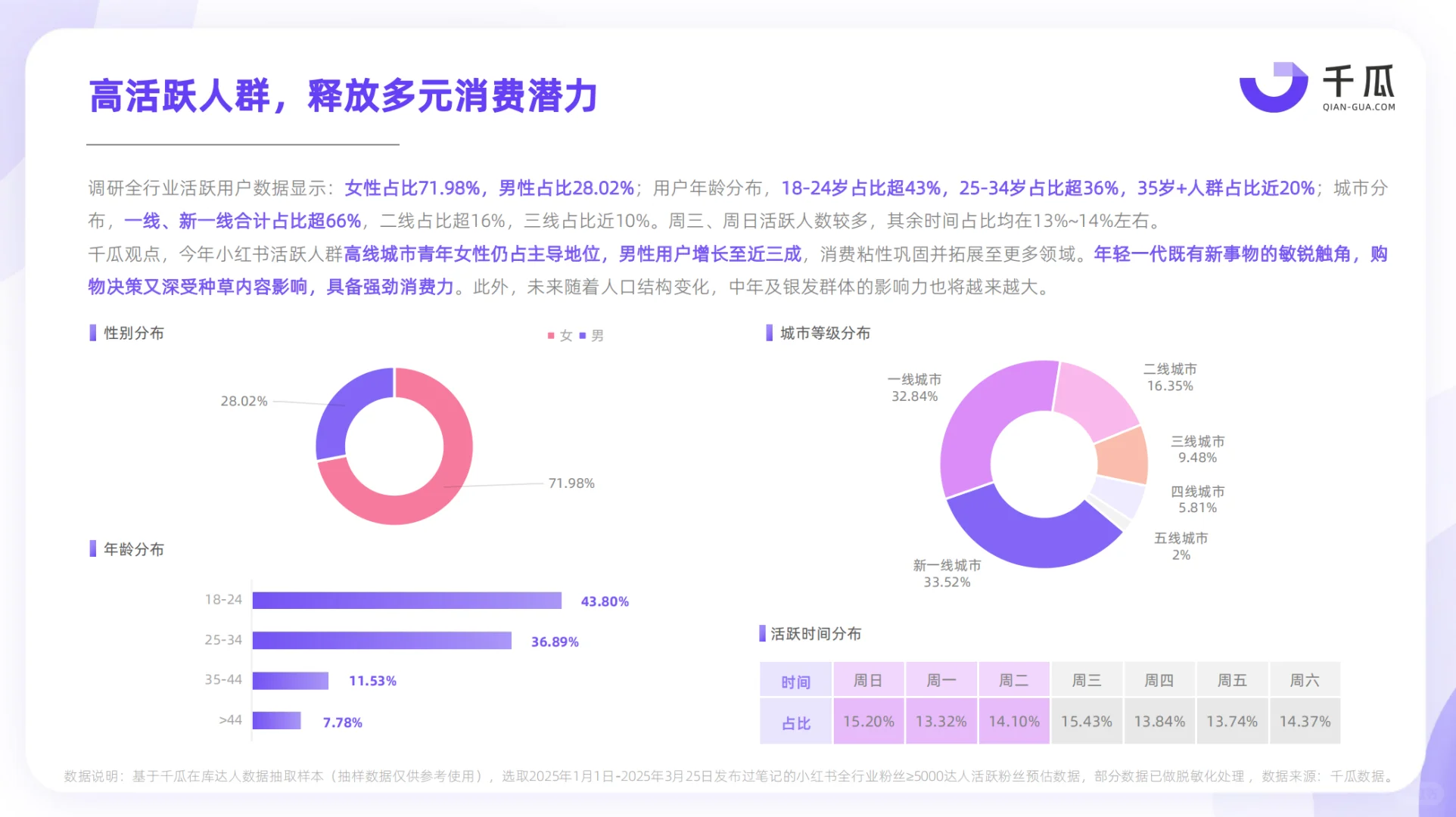 《2025年小红书活跃用户研究报告》