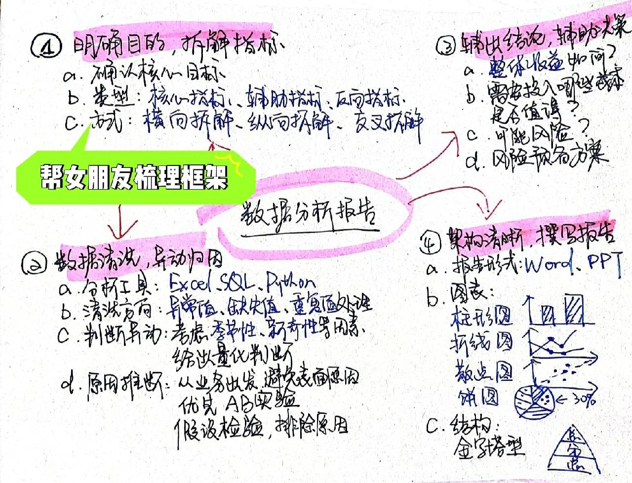 教女朋友数据分析02｜一文搞定数分报告！