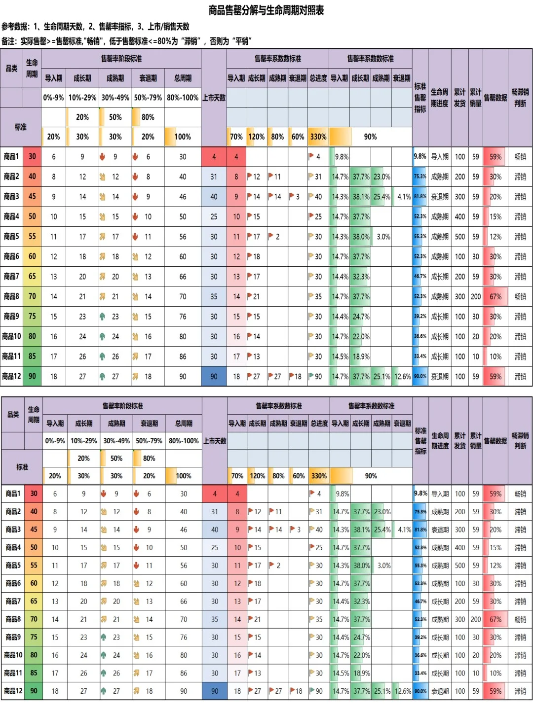 商品售罄分解与生命周期对照表