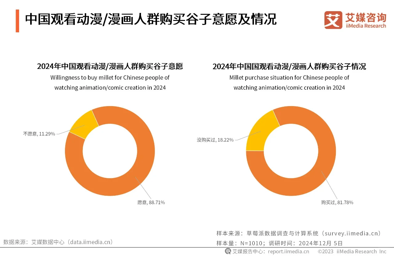 ?谷子经济来袭，二次元市场大爆发！?