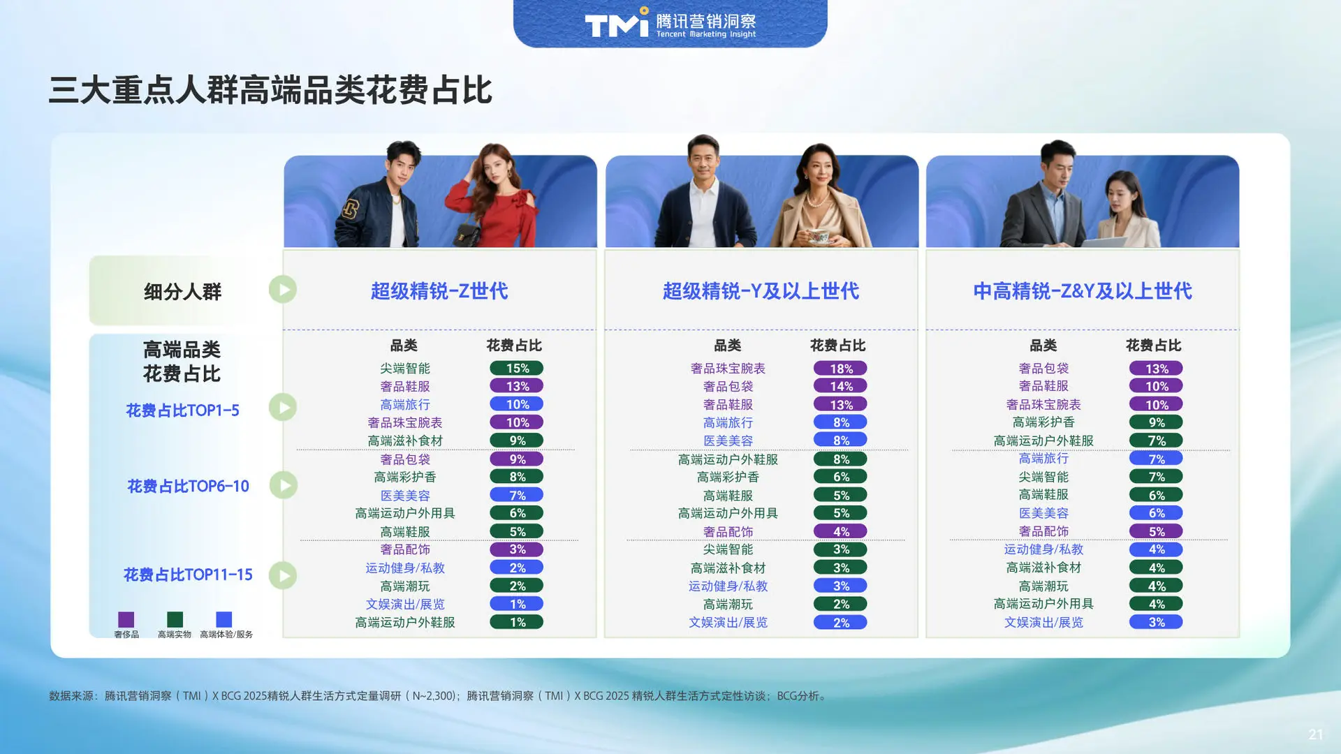 腾讯&BCG揭秘2025精英消费真相