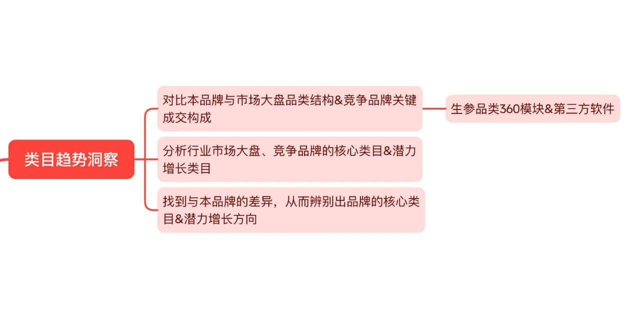 类目趋势洞察——思维导图版