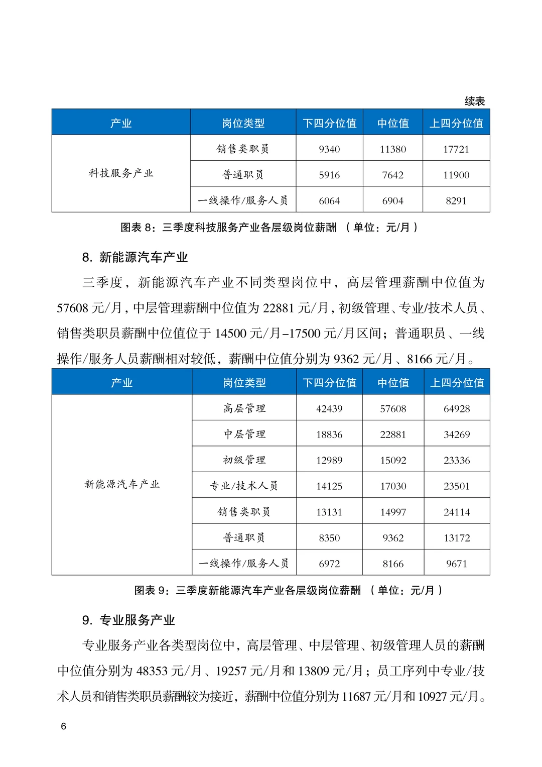 2025年北京市人力资源市场薪酬数据报告