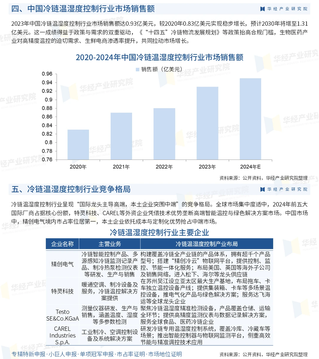 2026年中国冷链温湿度控制行业深度调查报告