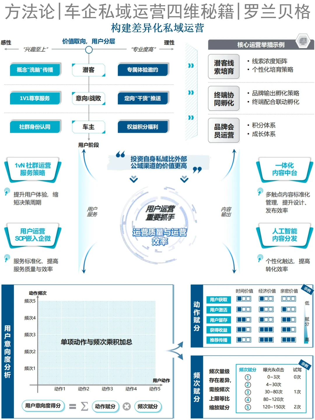 行业报告|车企私域运营四维秘籍|罗兰贝格