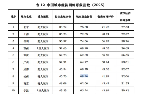 中国城市网络形象指数