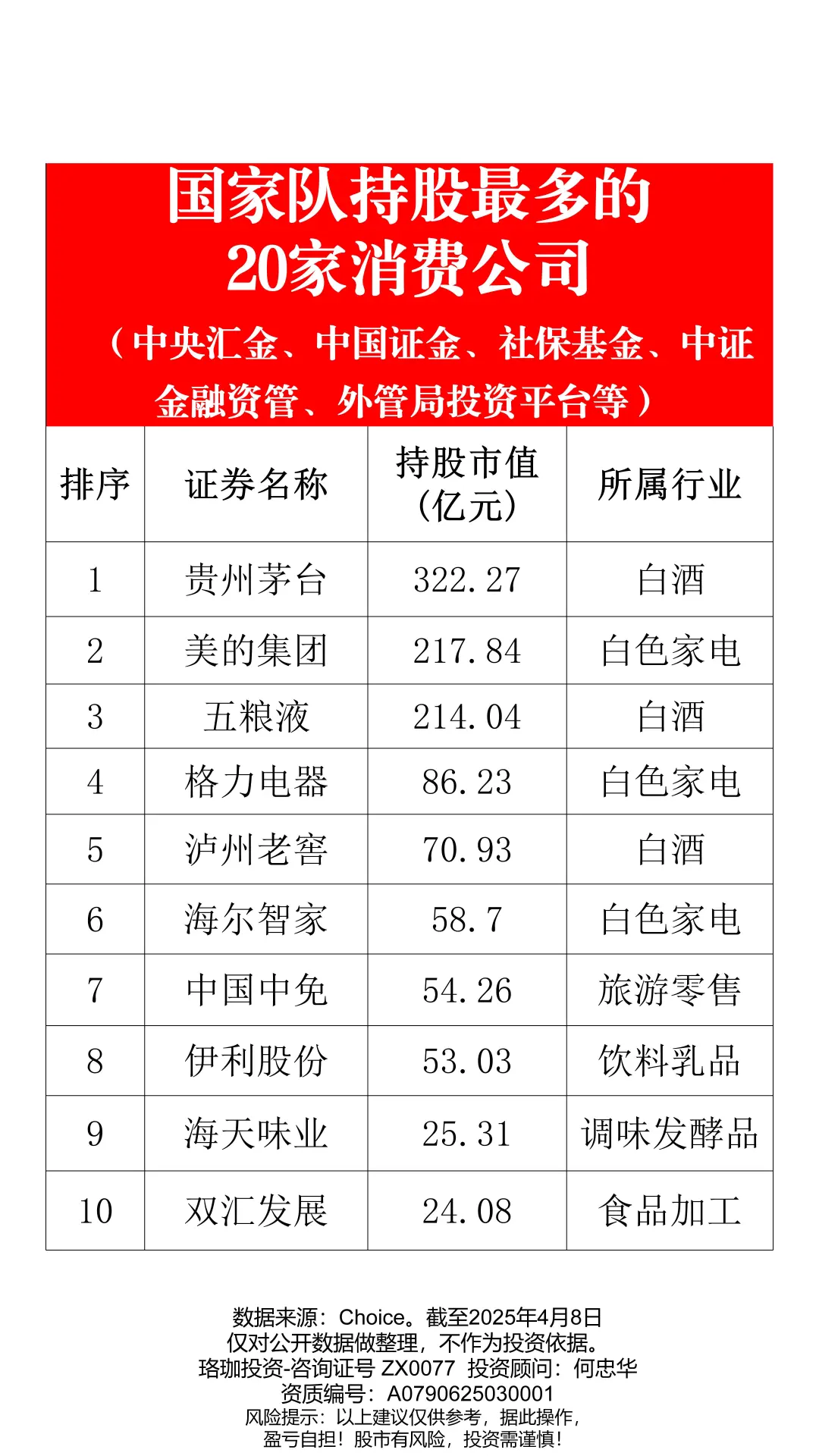 国家队持股最多的20家消费公司