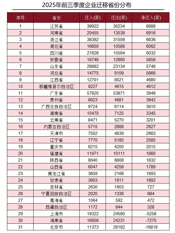 2025年前三季度企业迁移和净流入数据