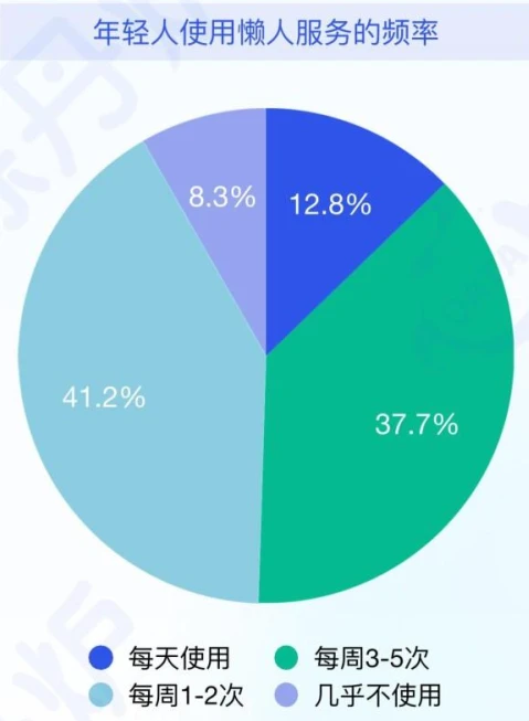 36页报告|“懒人经济”市场消费趋势洞察