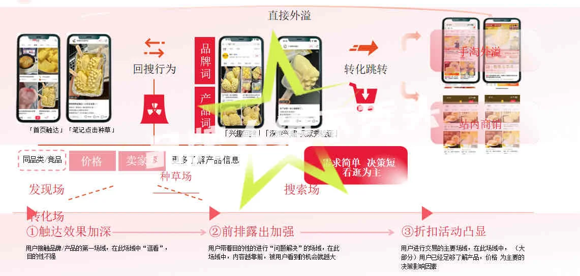 3大场域，撬动食饮行业！?