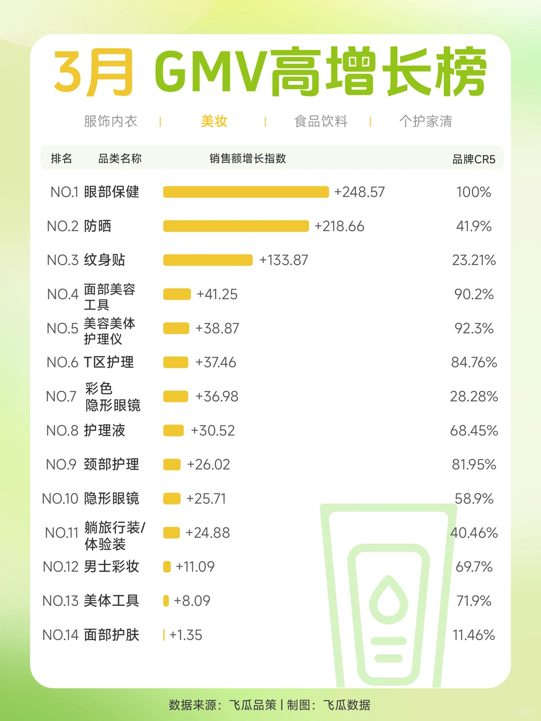 2025年3月电商4大赛道GMV高增长品类TOP15