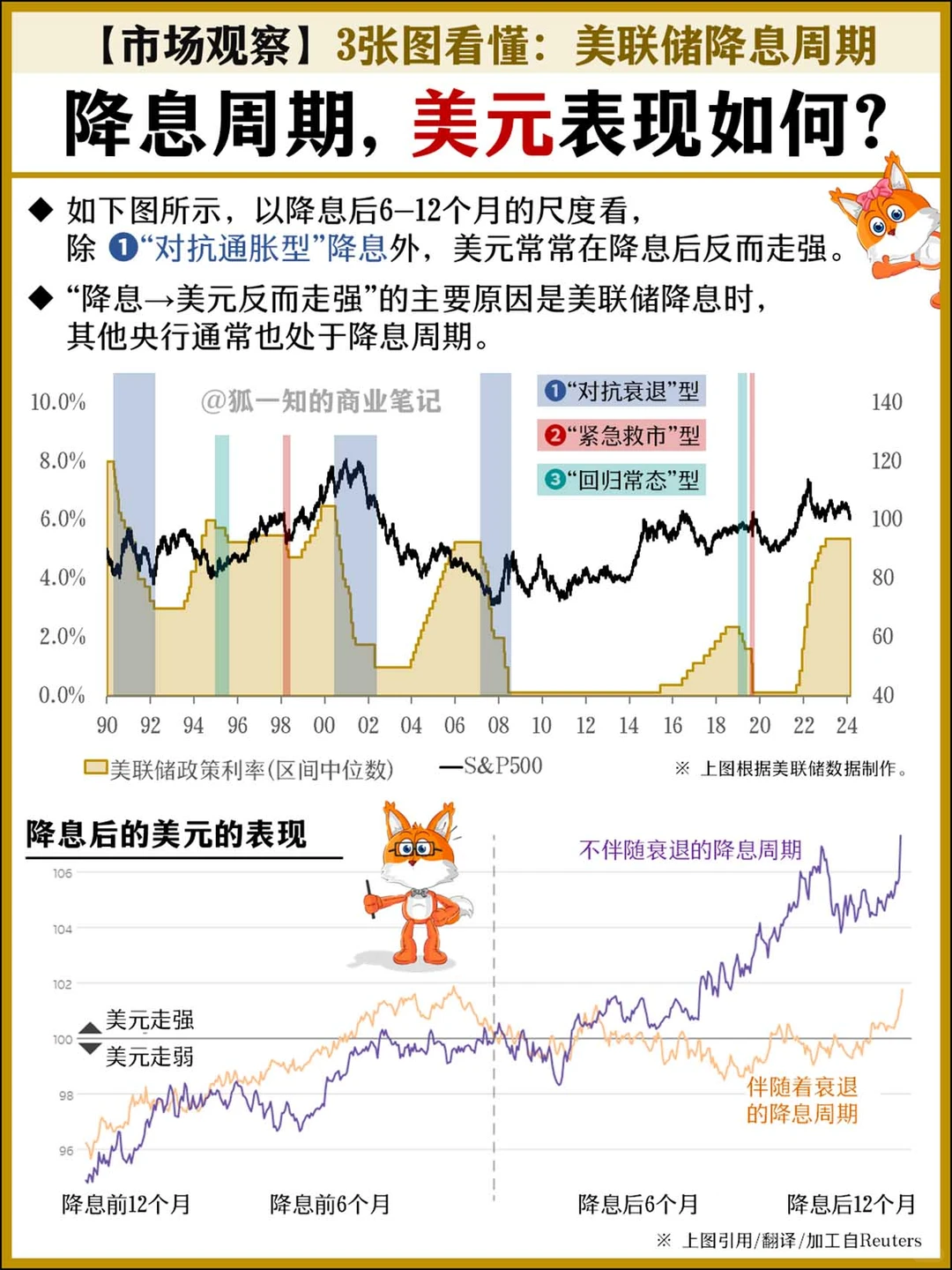 【市场观察】3张图看懂:美联储降息周期