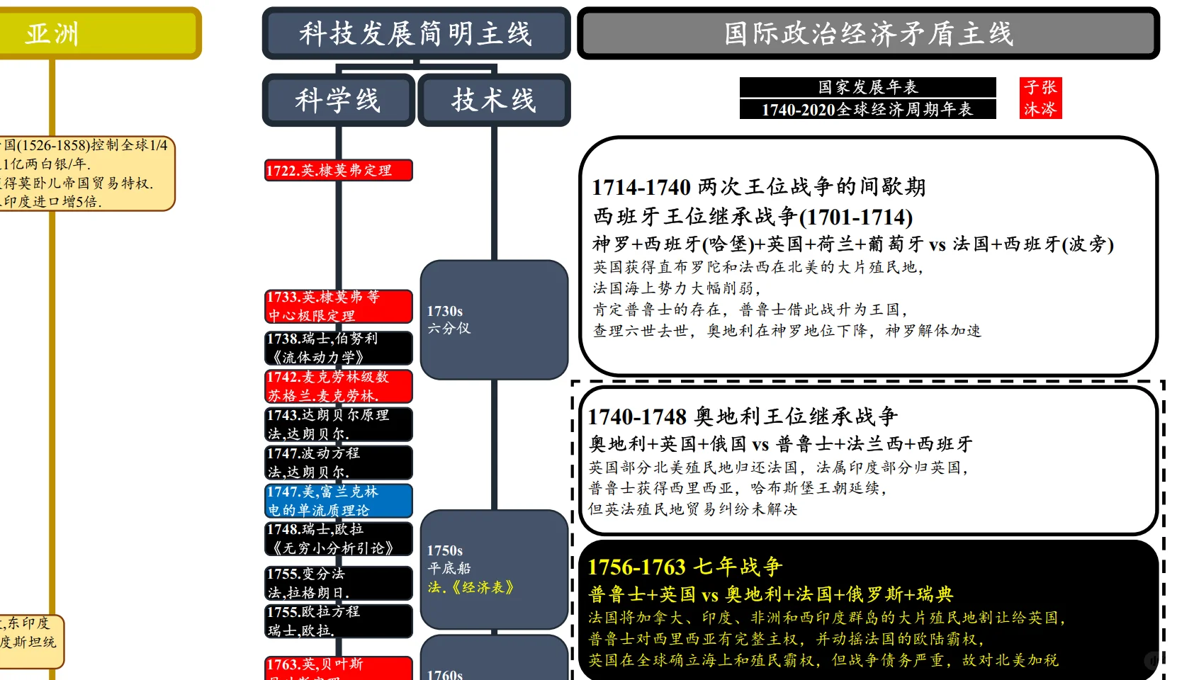 300年经济史，快梳理不动了