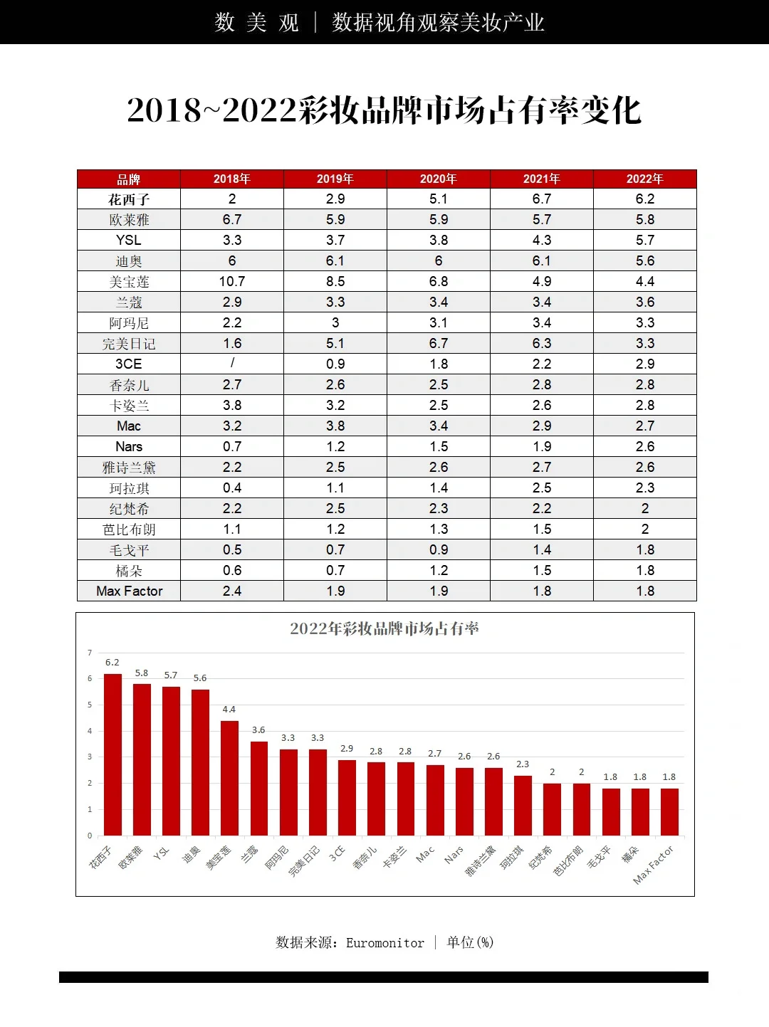 20家彩妆品牌市场占有率统计