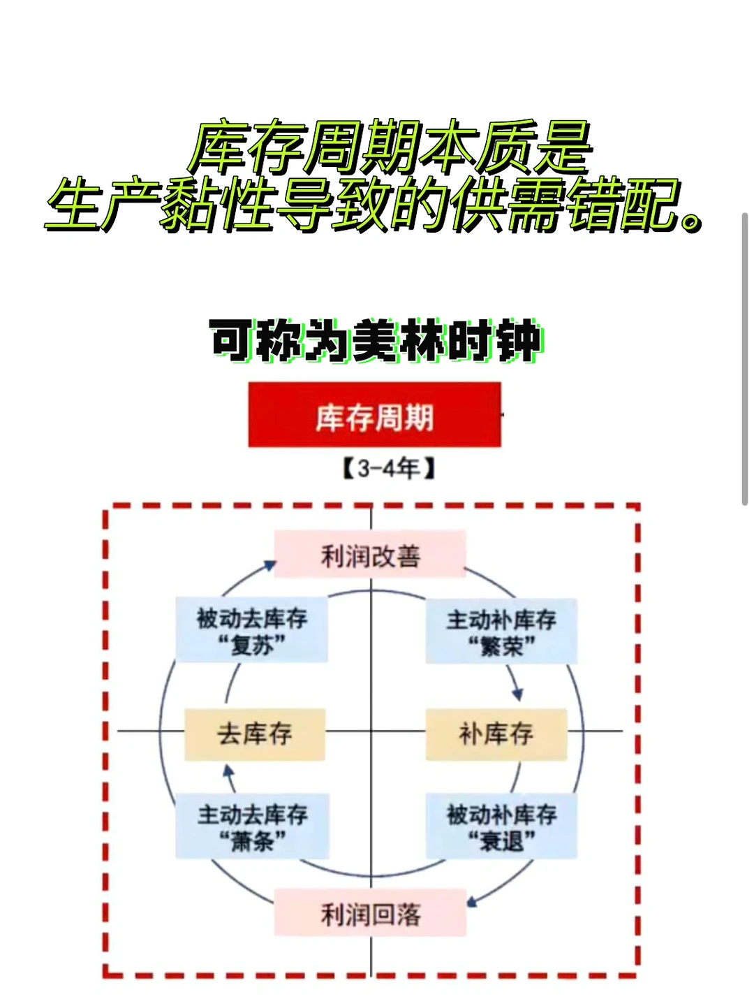 宏观研究[2]经济周期分析