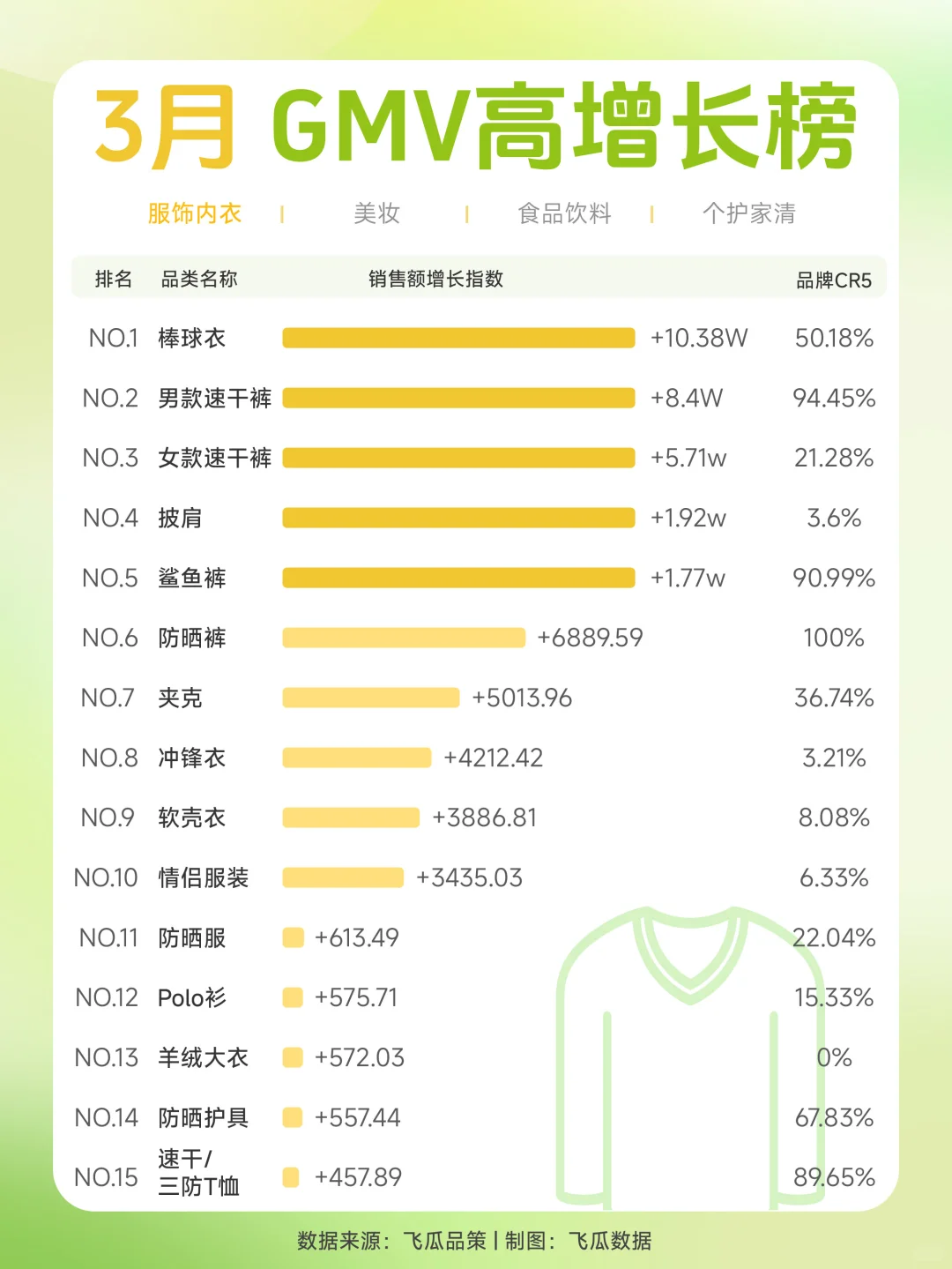 2025年3月电商4大赛道GMV高增长品类TOP15