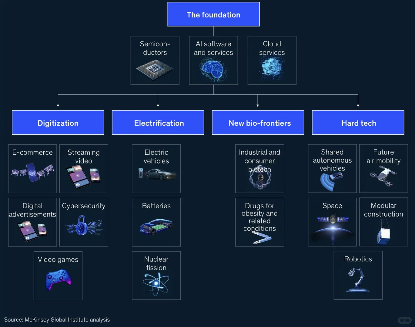 ?麦肯锡选出的的18个未来赛道