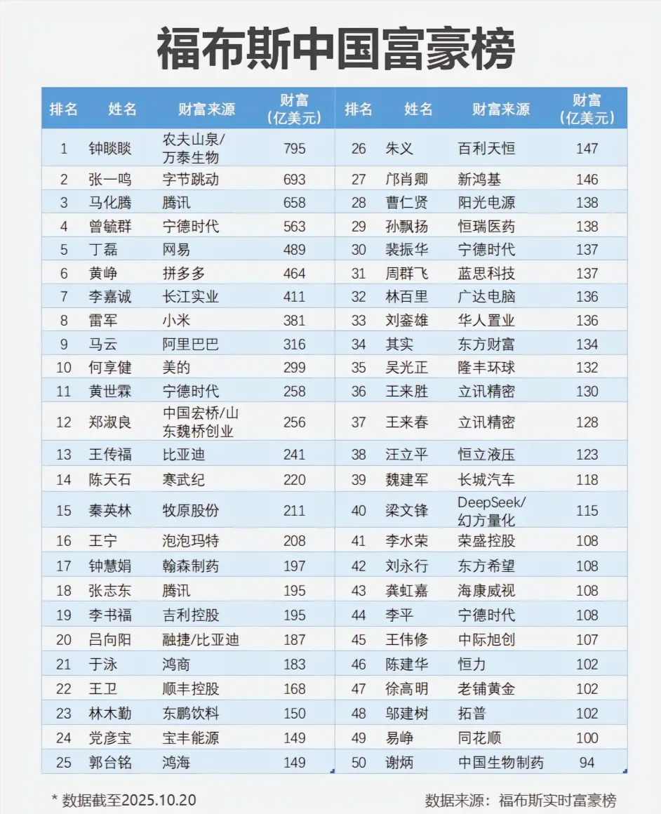 2025胡润榜：中国富豪大洗牌！