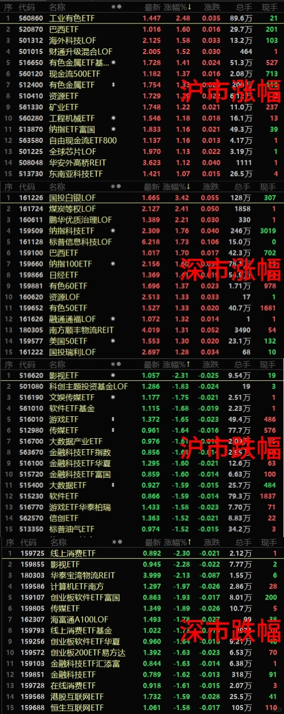 12.03 ETF基金行情速览（午盘版）