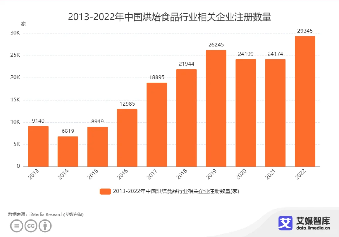 烘焙食品市场规模预估达2600.8亿元