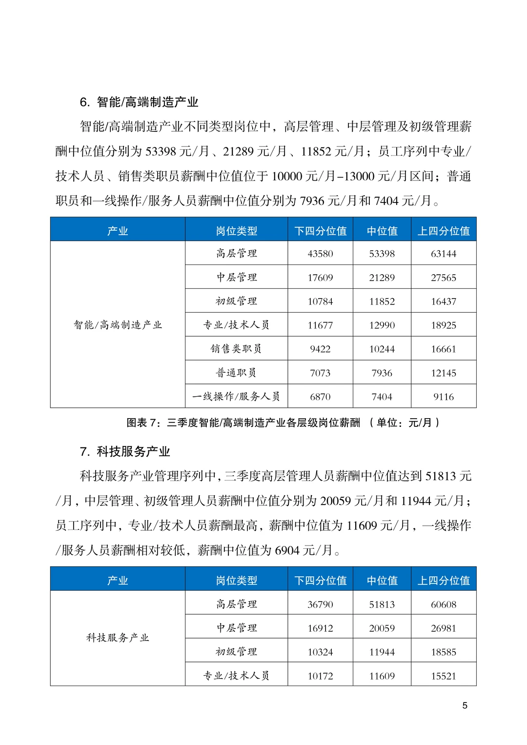 2025年北京市人力资源市场薪酬数据报告