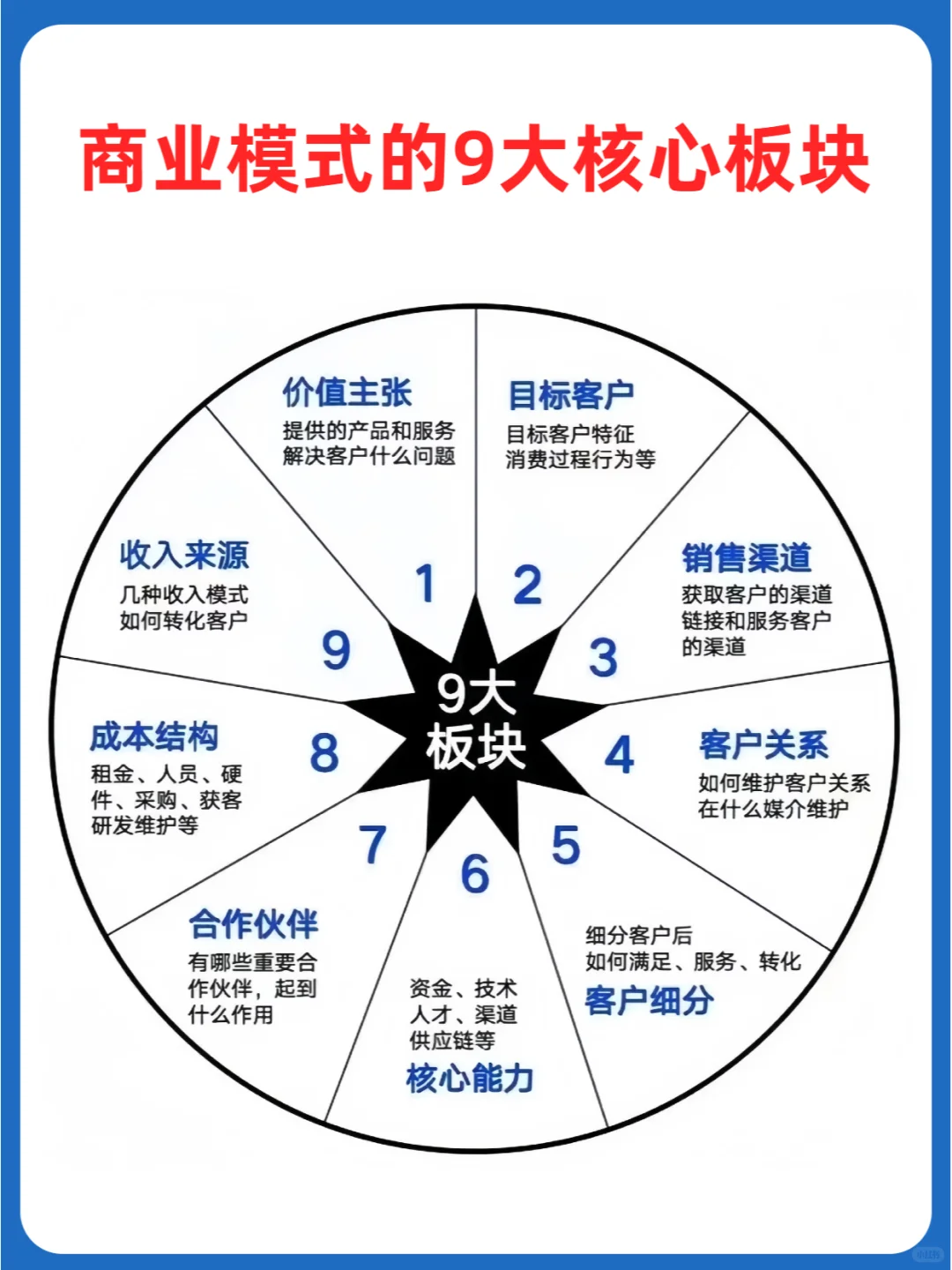 什么是商业思维？商业模式的9大核心板块