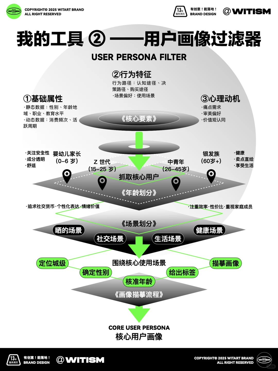 ?我是怎么做品牌的?My品牌全案方法论!