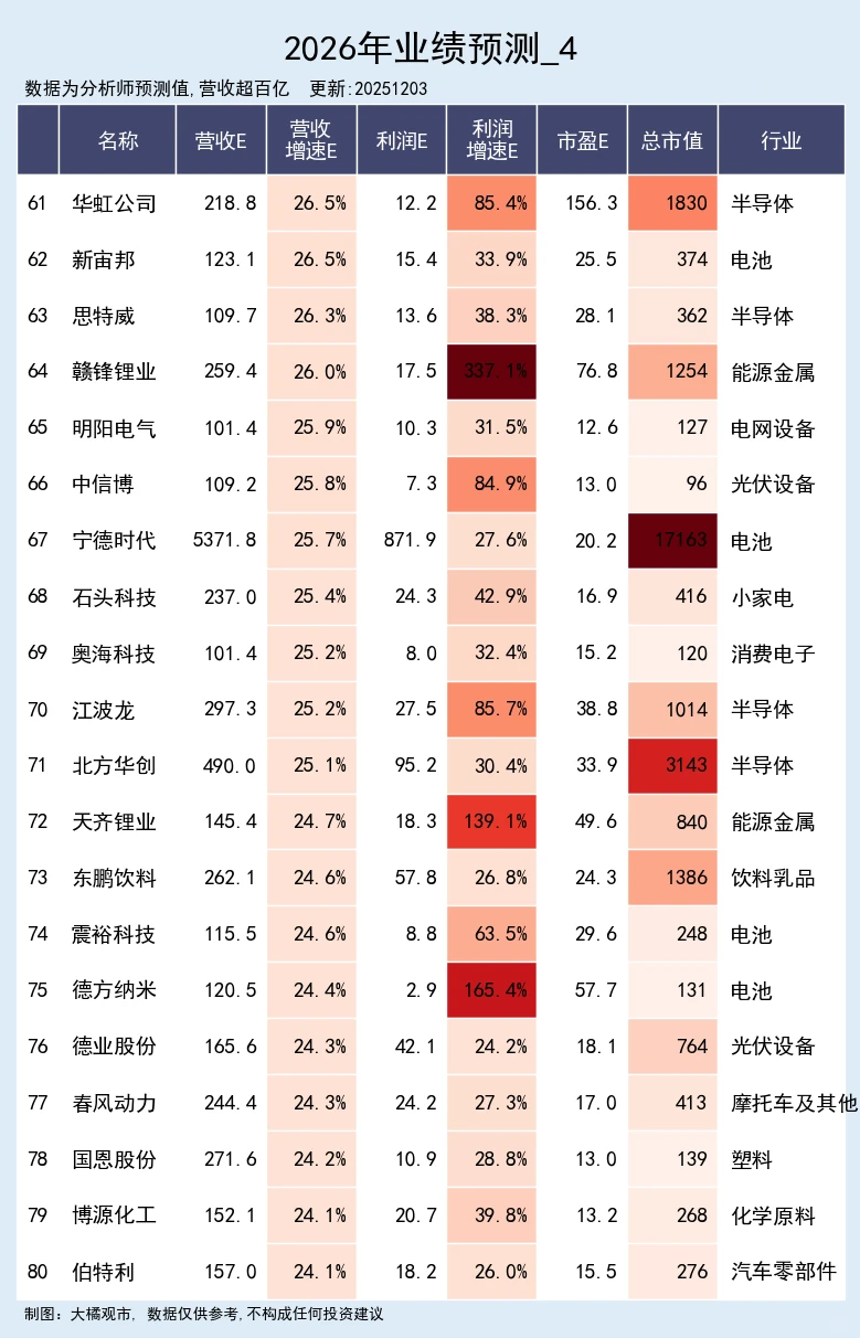 26年营收预期高增公司