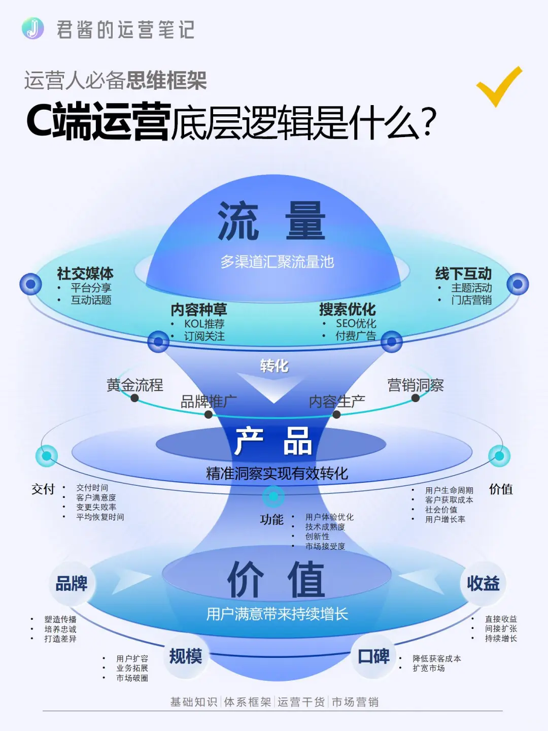 一张图看懂C端运营玩法:打造增长循环?